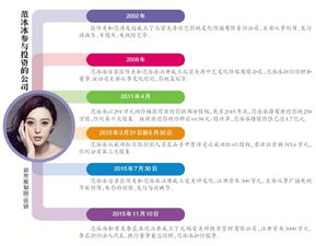 從代言產品到投資公司 范冰冰的商業版圖 項目投資